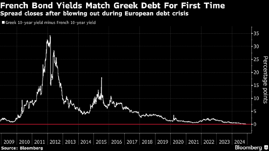 法国10年期国债收益率有史以来首次与同期限希腊国债齐平  第1张