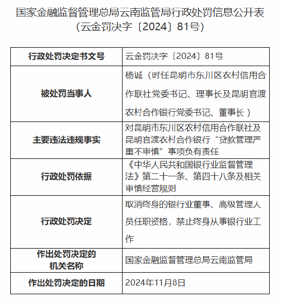 贷款管理严重不审慎！昆明市东川区农村信用合作联社及官渡农村合作银行杨诚被罚禁止从事银行业工作终身  第1张