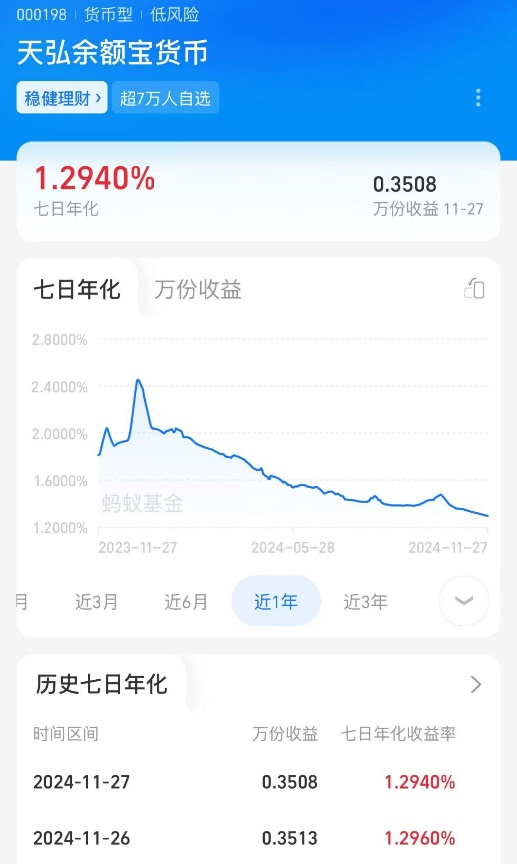 跌破1.3%！“理财神器”不香了？  第1张