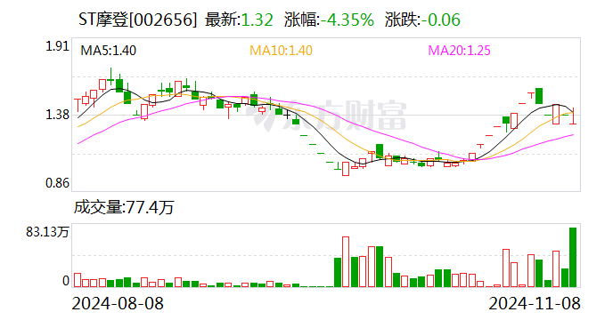 ST摩登大股东资金占用 财务总监任职5个月最高要赔1180万  第1张