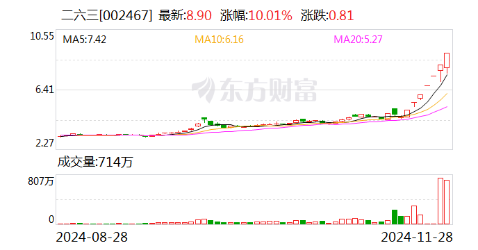 7连板二六三：滚动市盈率、静态市盈率、市净率严重偏离同行业上市公司合理估值  第1张