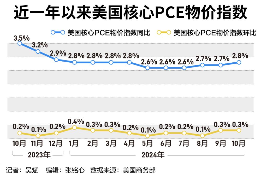 美国抗通胀之战再现波折，市场更关注明年降息路径  第1张