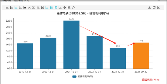 甬矽电子可转债募资“踩线”闯关？折旧与利息费用吞噬利润 警惕少数股权潜藏隐性债务  第3张