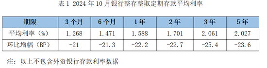 降息潮下存款利率环比跌超20BP！大额存单利率进入“1”时代  第1张