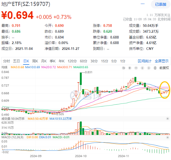 重磅会议在即，地产蓄势奋起！地产ETF（159707）逆市收涨0.73%日线4连阳！关注两大布局时点  第1张