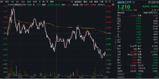 重磅会议在即，地产蓄势奋起！地产ETF（159707）逆市收涨0.73%日线4连阳！关注两大布局时点  第8张