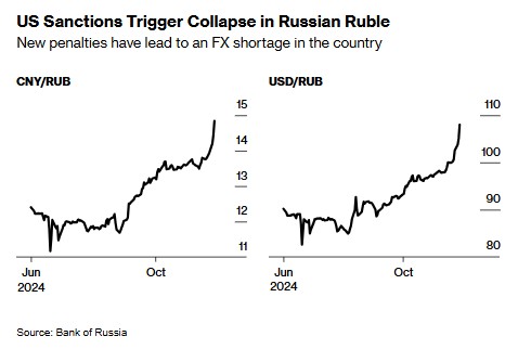 卢布贬值引爆通胀 俄罗斯央行大幅加息已不可避免？  第1张