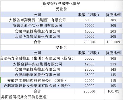 大股东双双变更为国资 这两家银行还能算是民营银行吗？  第1张