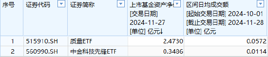 中金基金上报A500ETF你敢买吗？中金基金旗下仅两只ETF一只2.5亿、另一只3500万亿，日均成交额仅570万元  第1张