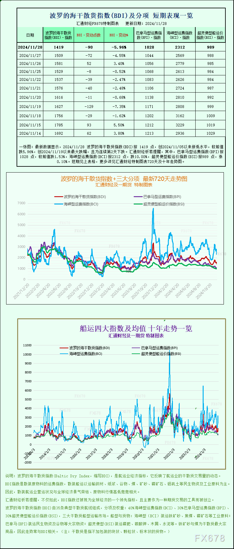 一张图：波罗的海指数因大型船舶运价下滑跌至三周多以来的最低点  第1张