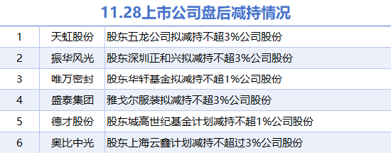 11月28日上市公司减持汇总：奥比中光等6股拟减持（表）  第1张