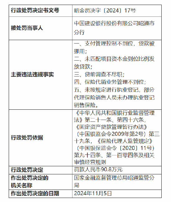 建设银行昭通市分行被罚90.8万元：因支付管理控制不到位 贷款被挪用等五项违法违规事实  第1张