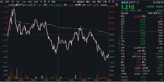 尾盘突发跳水，国防军工ETF（512810）缩量收跌0.82%！中船系尽墨，卫星互联网、低空经济局部活跃  第1张