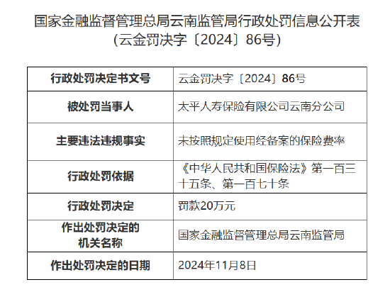 太平人寿云南分公司被罚20万元：因未按照规定使用经备案的保险费率  第1张