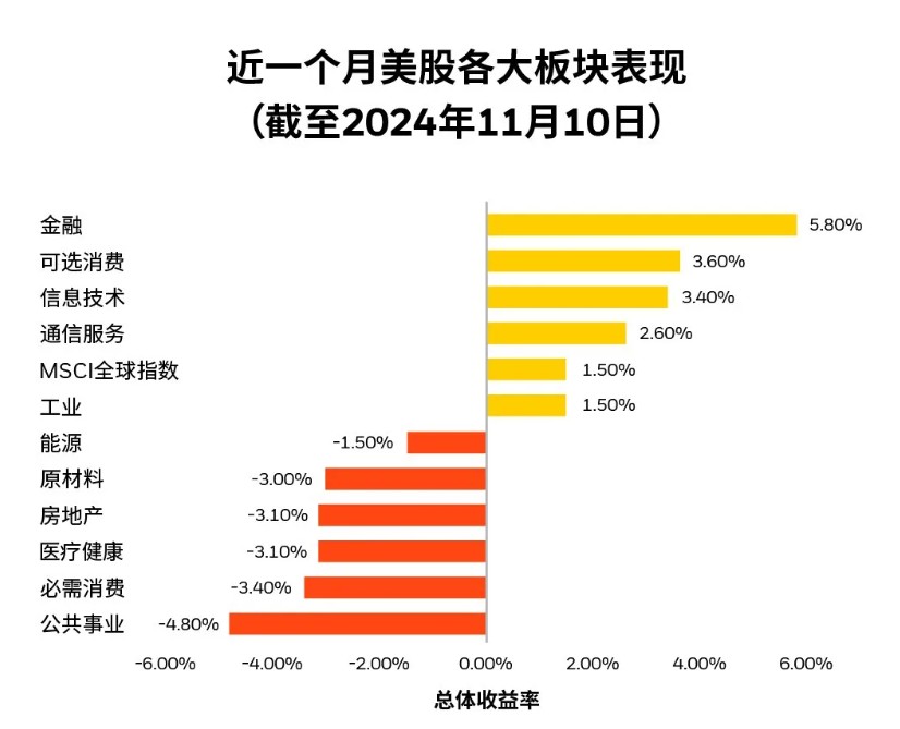 贝莱德：建议年底前适度超配美股 重点关注金融、可选消费以及特定科技板块  第1张