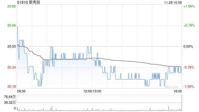 新秀丽11月28日耗资约135.74万港元回购6.72万股  第1张