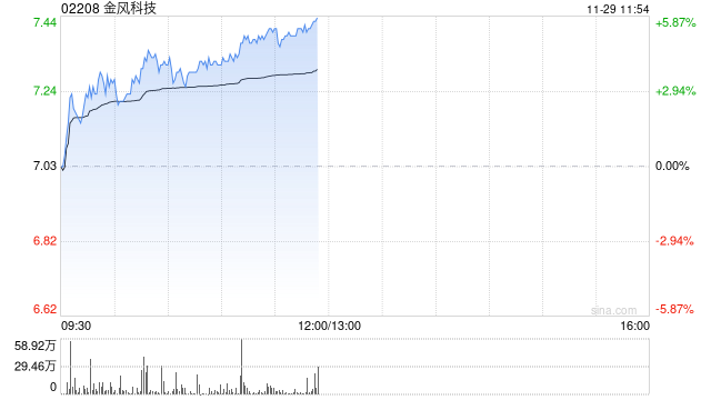 金风科技现涨超3% 机构称风电装机未被市场充分预期  第1张