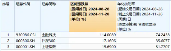 金融科技20CM涨停潮！炒股软件暴涨，同花顺创历史新高，金融科技ETF（159851）放量暴涨近8%！  第2张