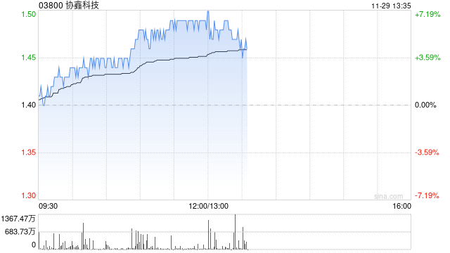 协鑫科技早盘涨近6% 公司颗粒硅电耗优势明显  第1张