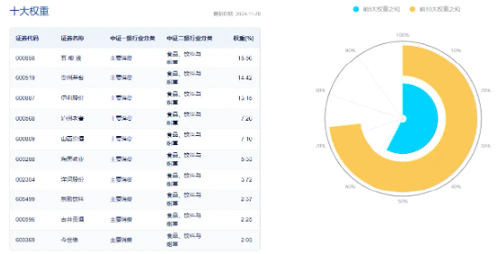 突然爆发，“茅五泸汾洋”齐涨！吃喝板块迅速走高，食品ETF（515710）盘中涨超3%！  第3张