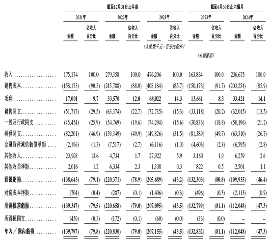 智驾公司「佑驾创新」，递交IPO招股书，拟香港上市，其已通过备案，中信、中金联席保荐  第6张