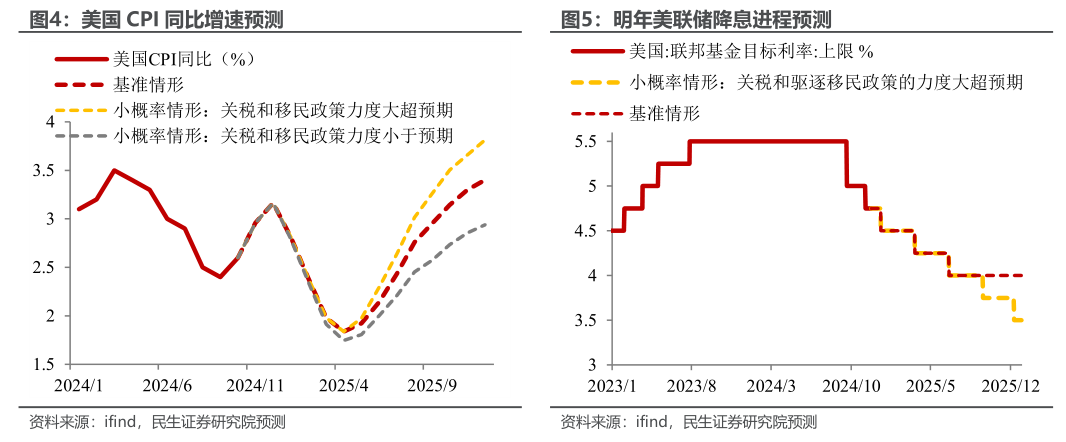 民生宏观：十个问题捕捉2025的预期与现实  第4张