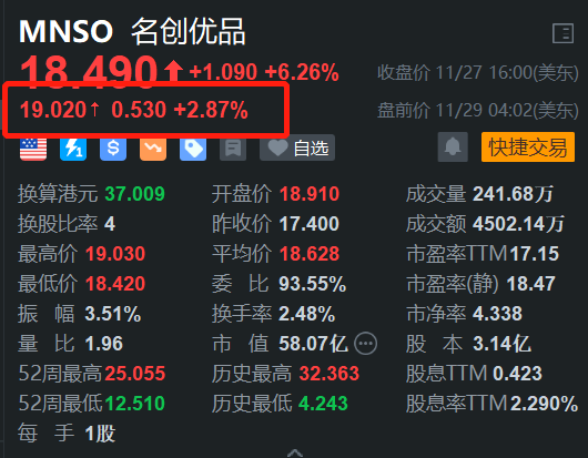 名创优品盘前涨近3% Q3营收同比增19.3% 门店数超7400家  第1张