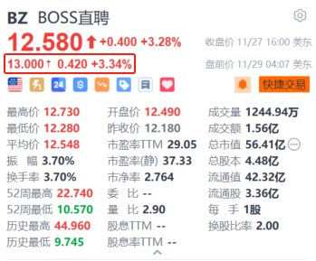 BOSS直聘盘前涨超3% 年内累计回购金额超14亿元  第1张