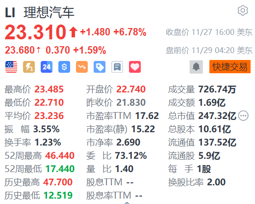 理想汽车盘前涨超1% 理想MEGA第1万台量产车下线  第1张