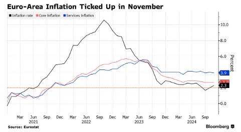 欧元区11月通胀如期加速 谨慎降息再添新理由  第1张