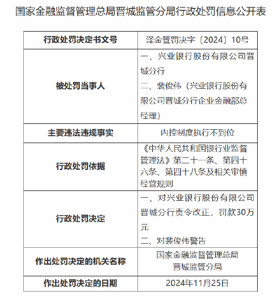 兴业银行晋城分行被罚30万元：因内控制度执行不到位  第1张