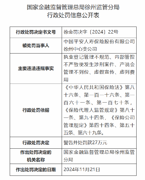 平安人寿徐州中心支公司被罚27万元：因执业登记管理不规范 内部管控不严致使发生涉刑案件等违法违规事实  第1张