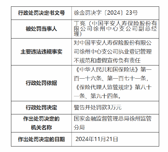 平安人寿徐州中心支公司被罚27万元：因执业登记管理不规范 内部管控不严致使发生涉刑案件等违法违规事实  第2张