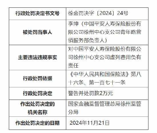 平安人寿徐州中心支公司被罚27万元：因执业登记管理不规范 内部管控不严致使发生涉刑案件等违法违规事实  第3张