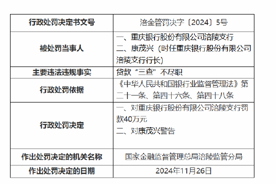 重庆银行涪陵支行被罚40万元：因贷款“三查”不尽职  第1张