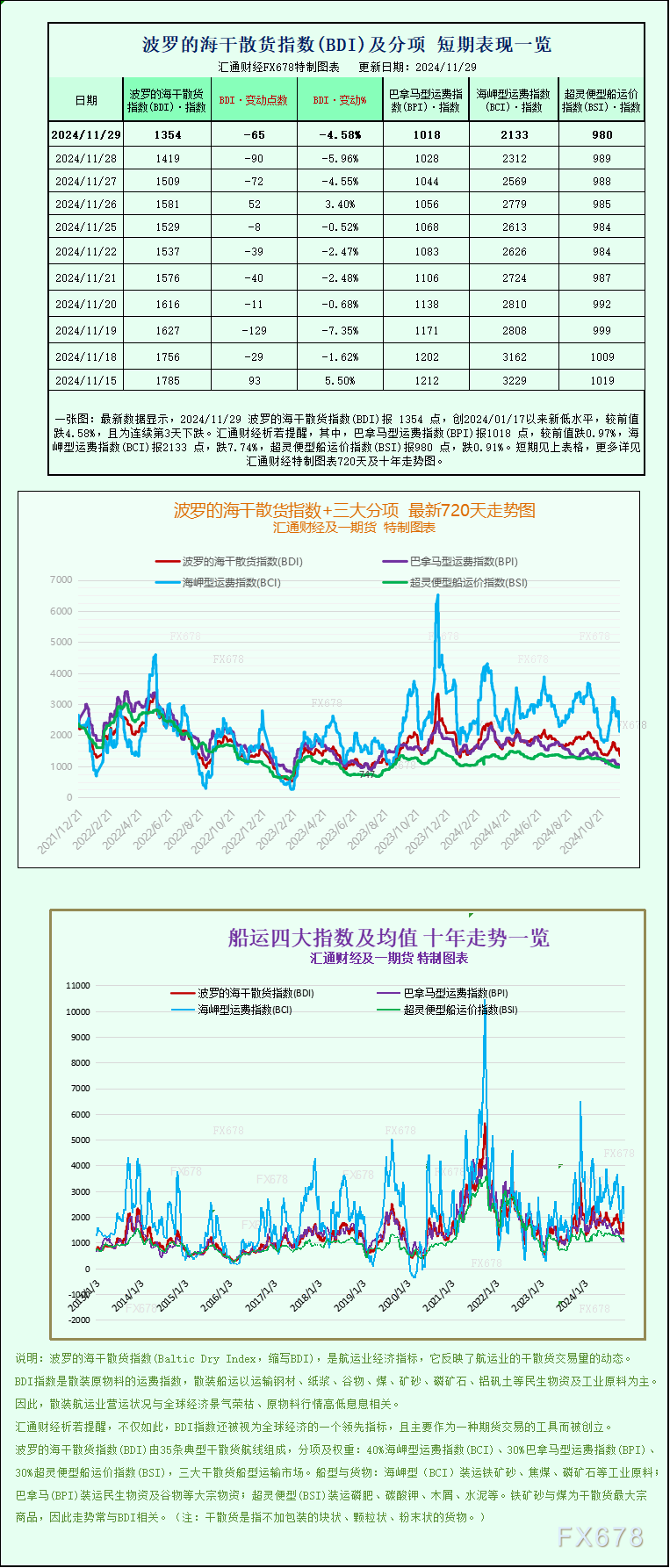 一张图：波罗的海航运指数跌至10个月低点，因各航线运价下跌  第1张