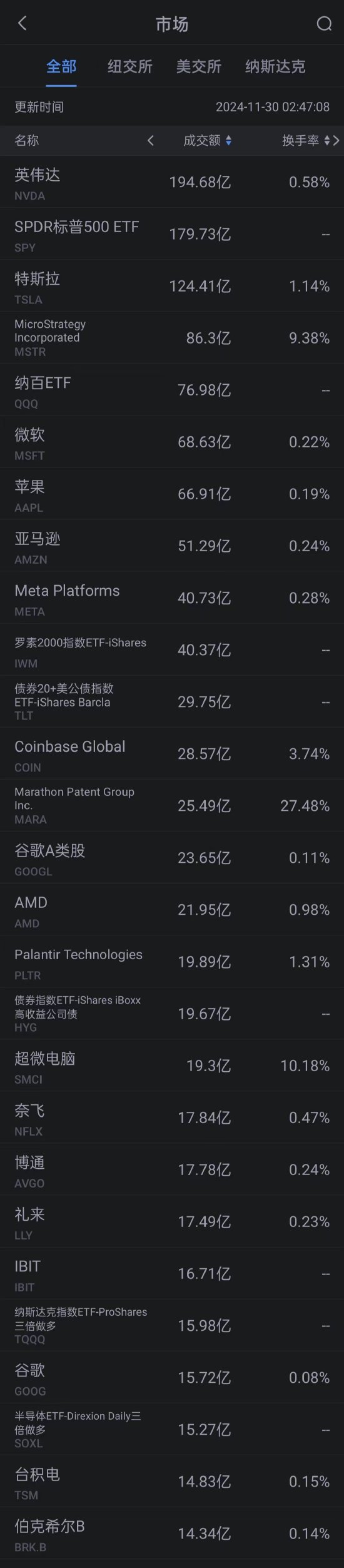 11月29日美股成交额前20：特斯拉2024年供应链付款周期缩短  第1张