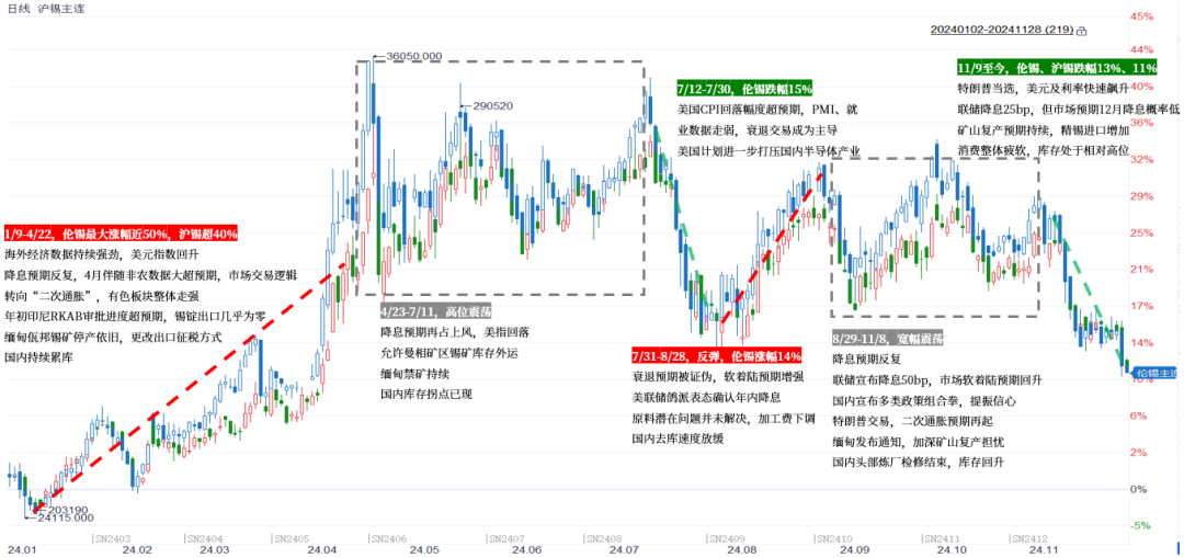 【市场聚焦】锡：瓶颈期或至  第3张