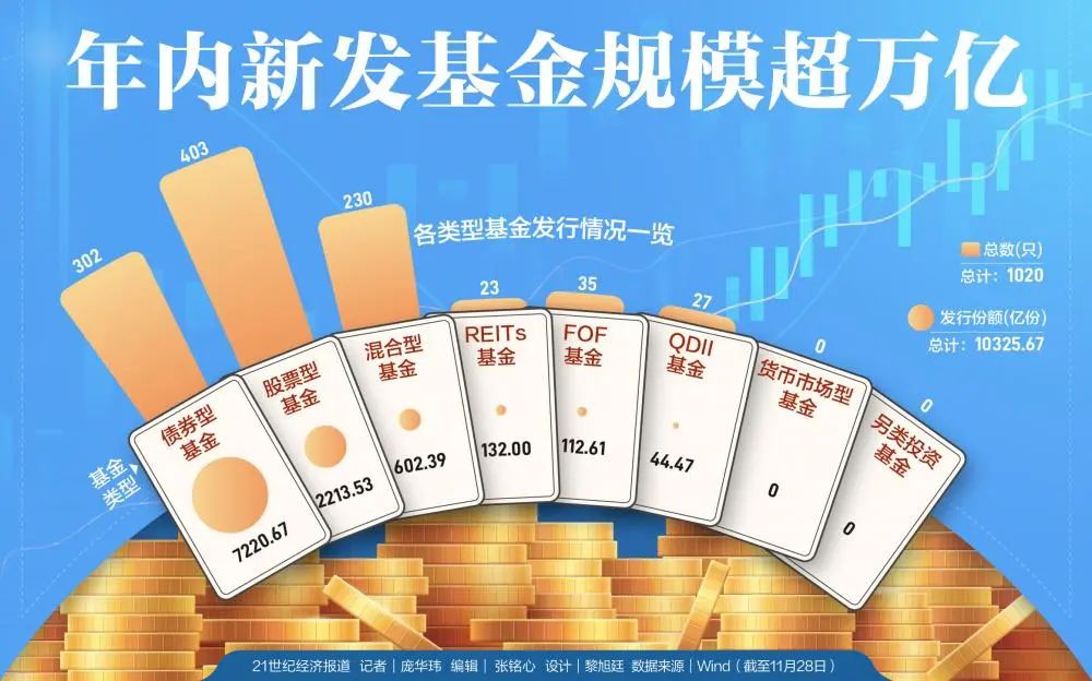 行情火热！年内新发基金规模超万亿  第1张