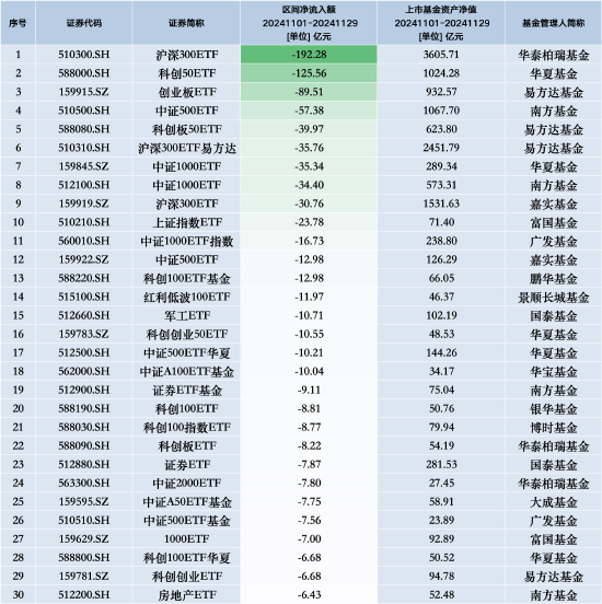 11月最不受欢迎ETF：华泰柏瑞沪深300ETF遭净赎回192.28亿元，华夏科创50ETF遭净赎回125.56亿元（名单）  第1张