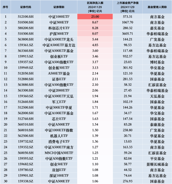 最受青睐ETF：11月29日南方中证1000ETF获净申购25亿元，南方中证500ETF获净申购8.67亿元  第1张