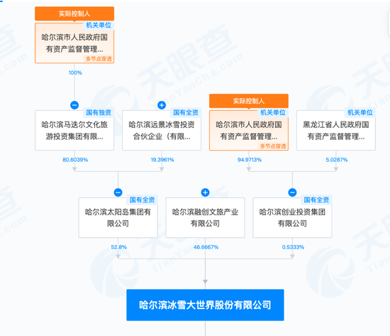 已投资5年，知名房产开发商宣布：退股哈尔滨冰雪大世界！当地国资接盘，10亿元价款有严格用途  第2张