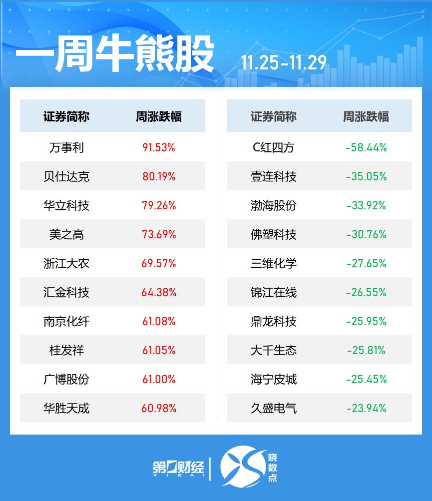 晓数点｜一周个股动向：“谷子”经济概念股活跃 两大板块遭主力大幅抛售  第2张