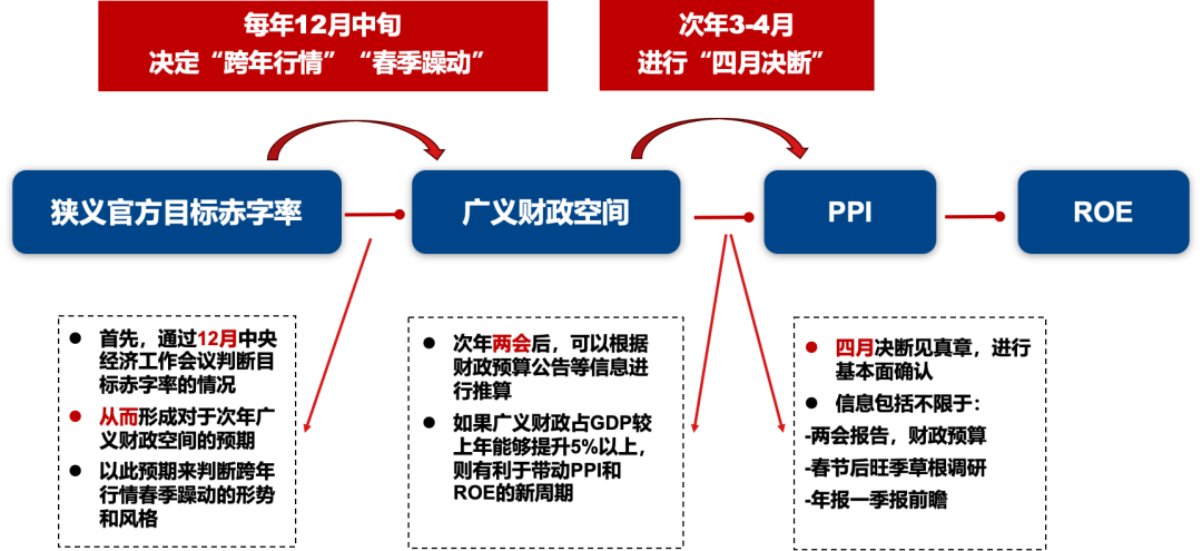 广发证券：目标赤字率如何影响“跨年行情”？  第2张