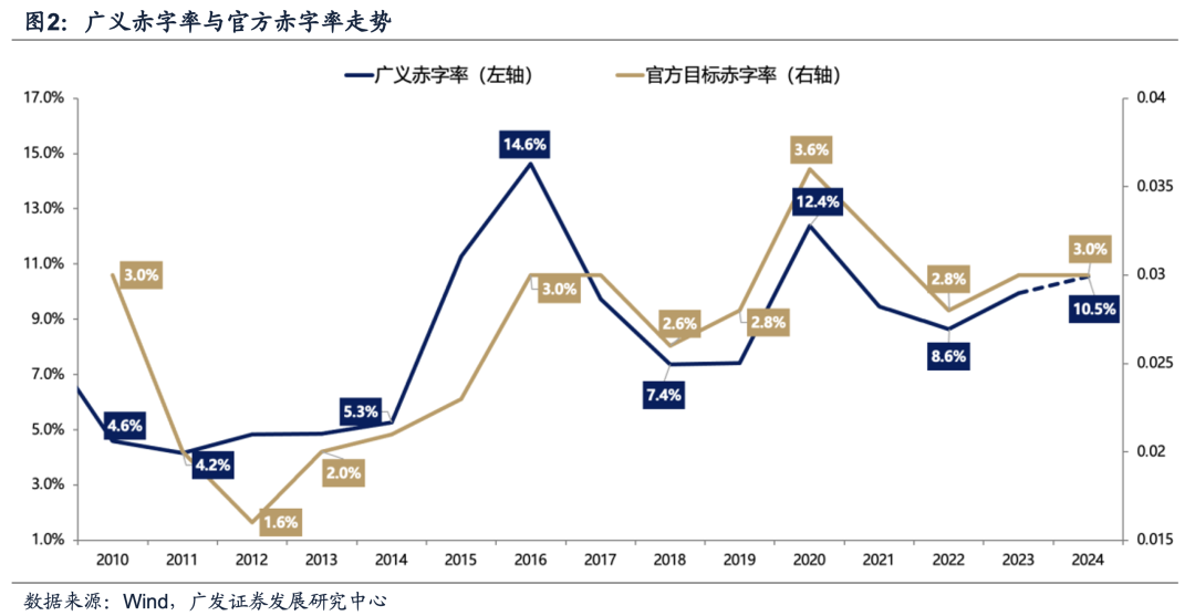 广发证券：目标赤字率如何影响“跨年行情”？  第9张