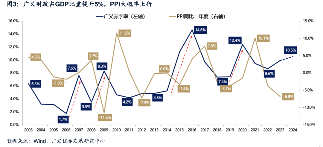 广发证券：目标赤字率如何影响“跨年行情”？  第10张