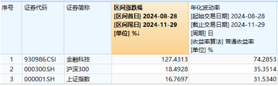 超28亿元资金增持！“金融+政策+技术”三端驱动，金融科技ETF（159851）标的指数近3月暴涨超127%  第2张