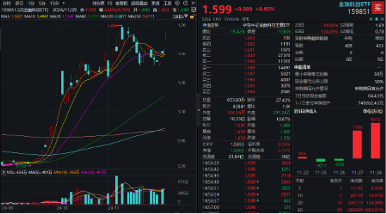 11月红盘收官，A股上演大逆转！金融科技ETF（159851）盘中触及涨停，标的单月上涨9.65%领跑市场  第3张