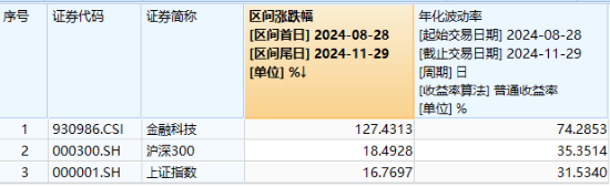 11月红盘收官，A股上演大逆转！金融科技ETF（159851）盘中触及涨停，标的单月上涨9.65%领跑市场  第4张