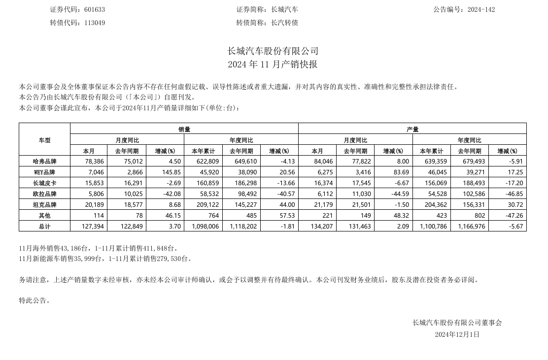 长城汽车：魏牌全新蓝山 SUV 汽车 11 月销售 6488 辆，同比增长 218.82%  第2张